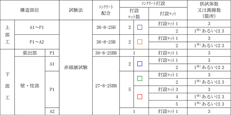 上部工・下部工